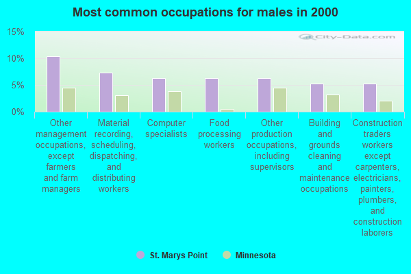 St. Marys Point, Minnesota (MN 55043) profile population, maps, real