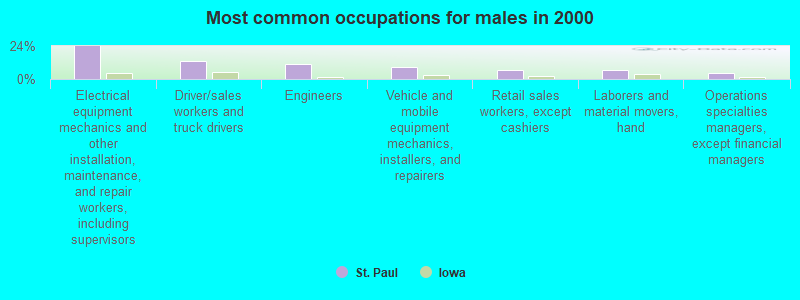 Most common occupations for males in 2000