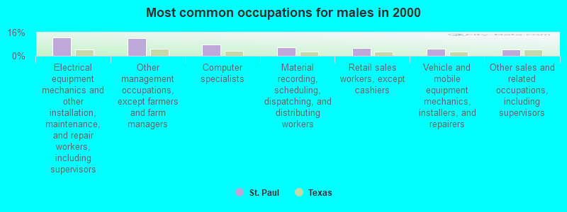 Most common occupations for males in 2000