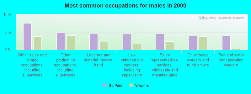 Most common occupations for males in 2000