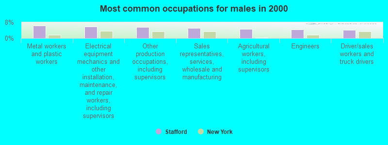 Most common occupations for males in 2000