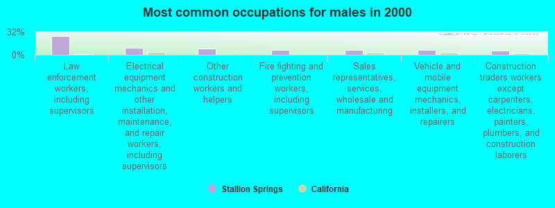 Most common occupations for males in 2000