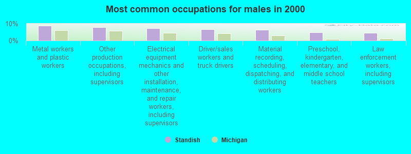 Most common occupations for males in 2000