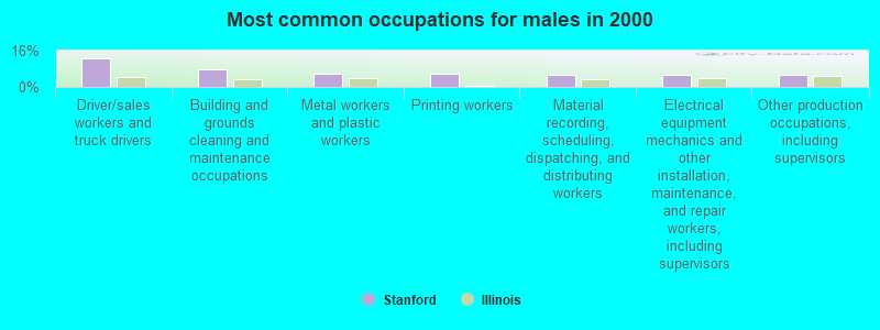 Most common occupations for males in 2000