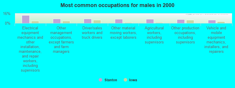 Most common occupations for males in 2000