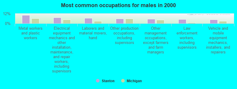 Most common occupations for males in 2000