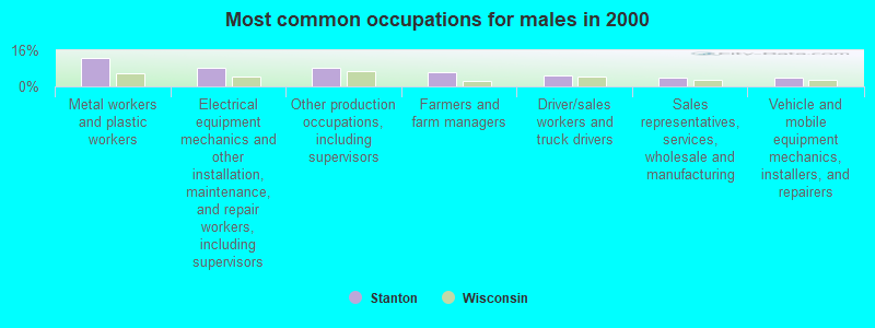 Most common occupations for males in 2000