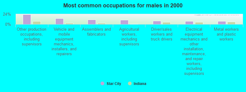 Most common occupations for males in 2000