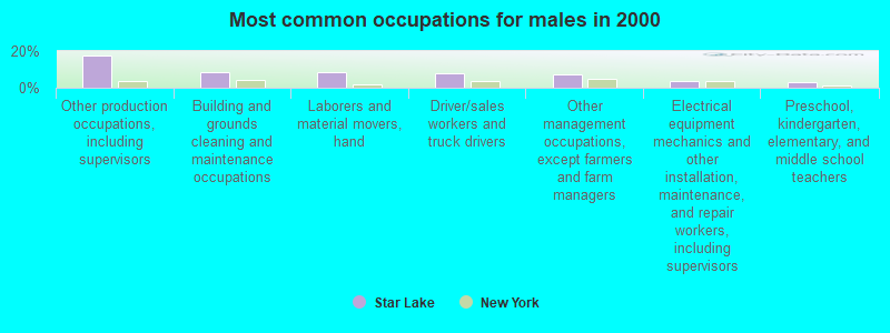 Most common occupations for males in 2000