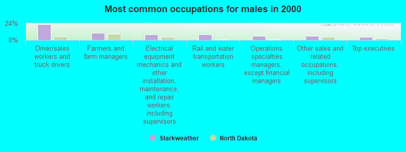 Most common occupations for males in 2000