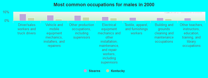 Most common occupations for males in 2000