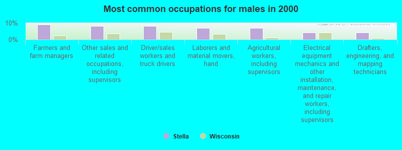 Most common occupations for males in 2000