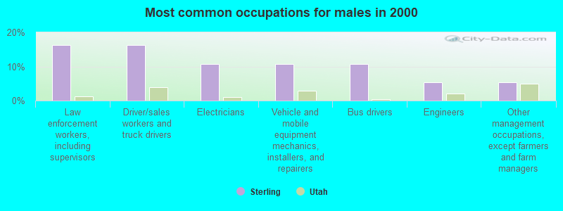 Most common occupations for males in 2000