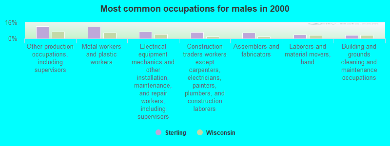 Most common occupations for males in 2000