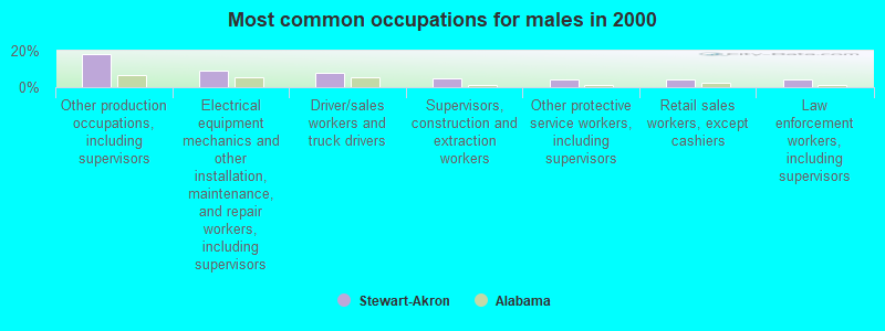 Most common occupations for males in 2000