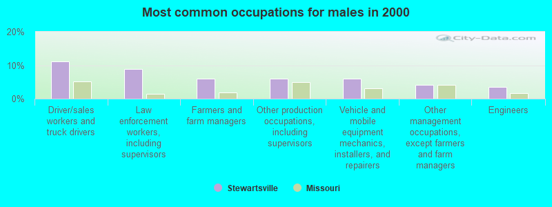 Most common occupations for males in 2000