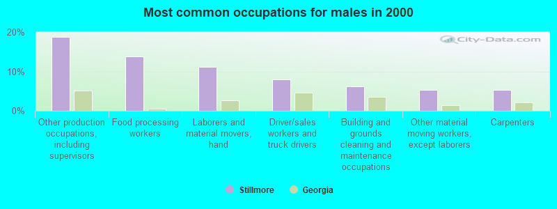 Most common occupations for males in 2000