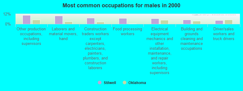 Most common occupations for males in 2000