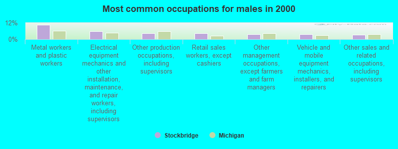 Most common occupations for males in 2000