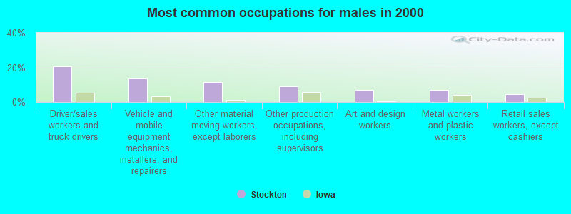 Most common occupations for males in 2000