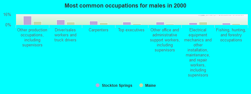 Most common occupations for males in 2000