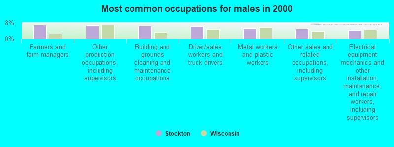 Most common occupations for males in 2000