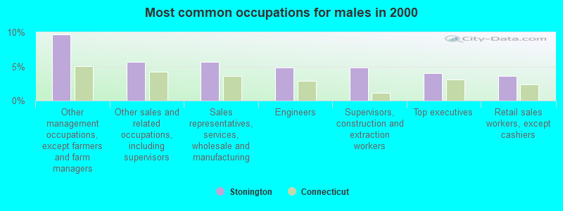 Most common occupations for males in 2000