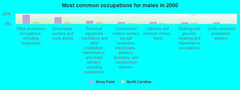 Most common occupations for males in 2000