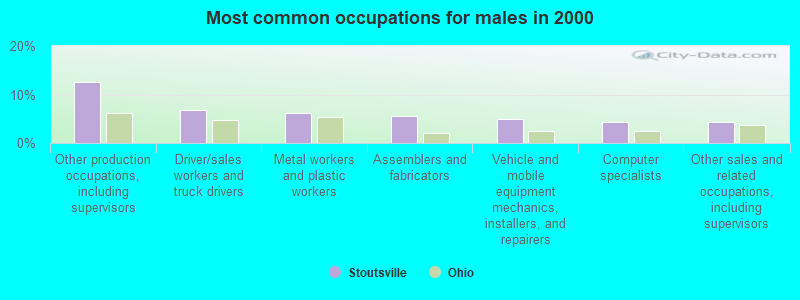 Most common occupations for males in 2000