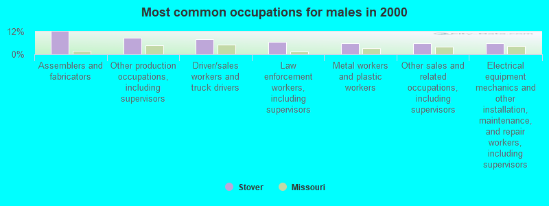 Most common occupations for males in 2000