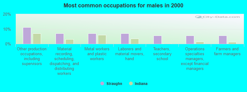 Most common occupations for males in 2000