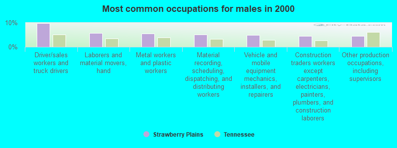 Most common occupations for males in 2000