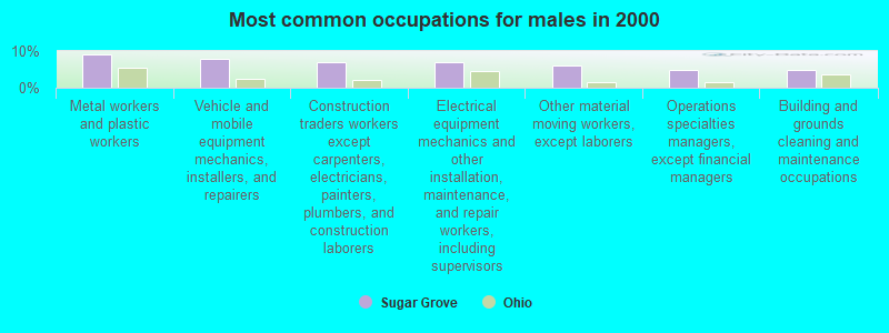 Most common occupations for males in 2000