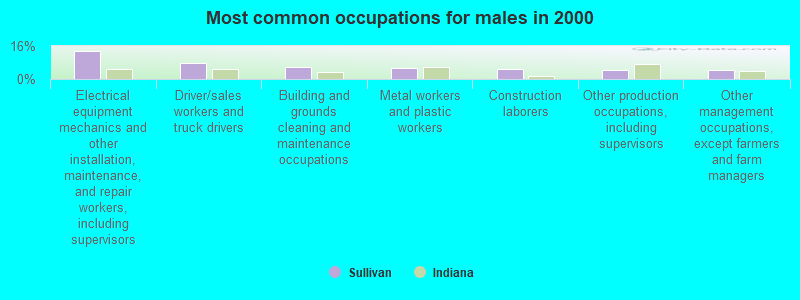 Most common occupations for males in 2000