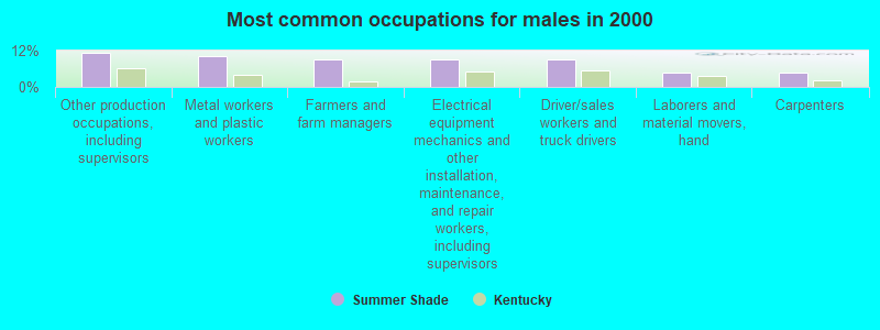 Most common occupations for males in 2000