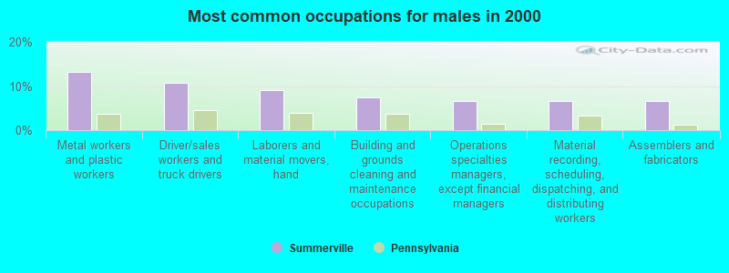 Most common occupations for males in 2000