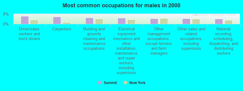 Most common occupations for males in 2000