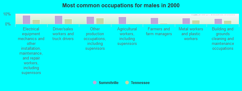 Most common occupations for males in 2000