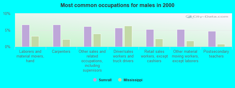 Most common occupations for males in 2000