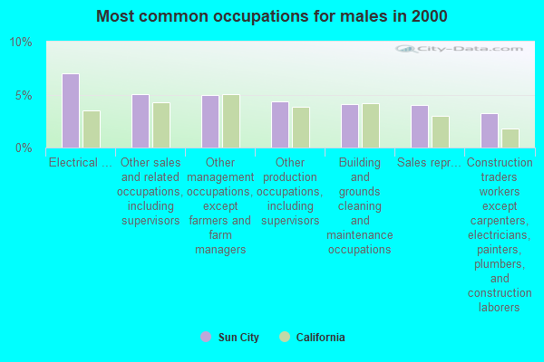 Sun City California Ca 92586 Profile Population Maps Real Estate Averages Homes 5121