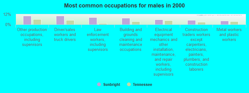 Most common occupations for males in 2000