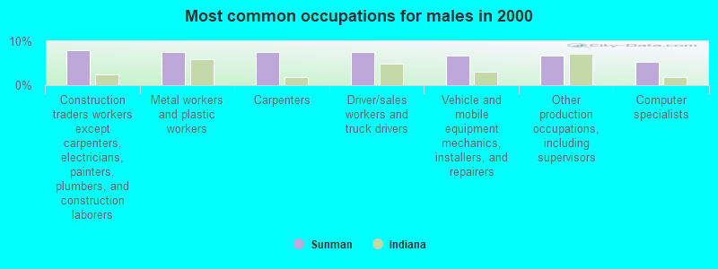 Most common occupations for males in 2000