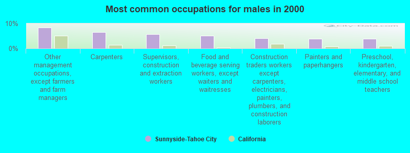 Most common occupations for males in 2000