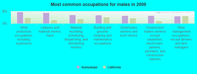 Most common occupations for males in 2000