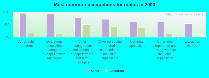 Most common occupations for males in 2000