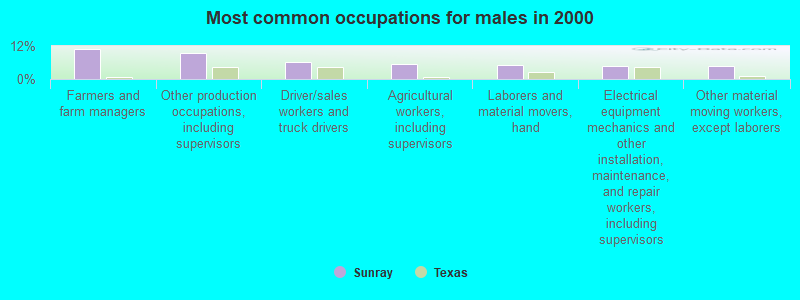 Most common occupations for males in 2000