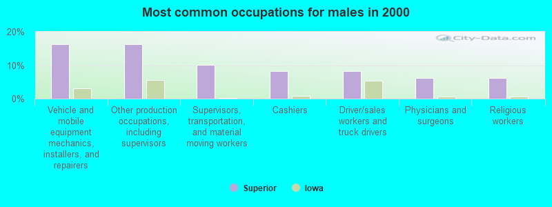 Most common occupations for males in 2000