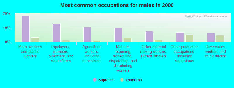 Most common occupations for males in 2000