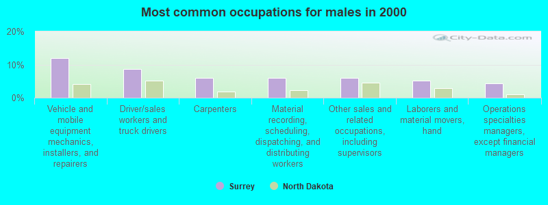 Most common occupations for males in 2000