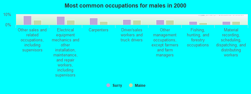 Most common occupations for males in 2000